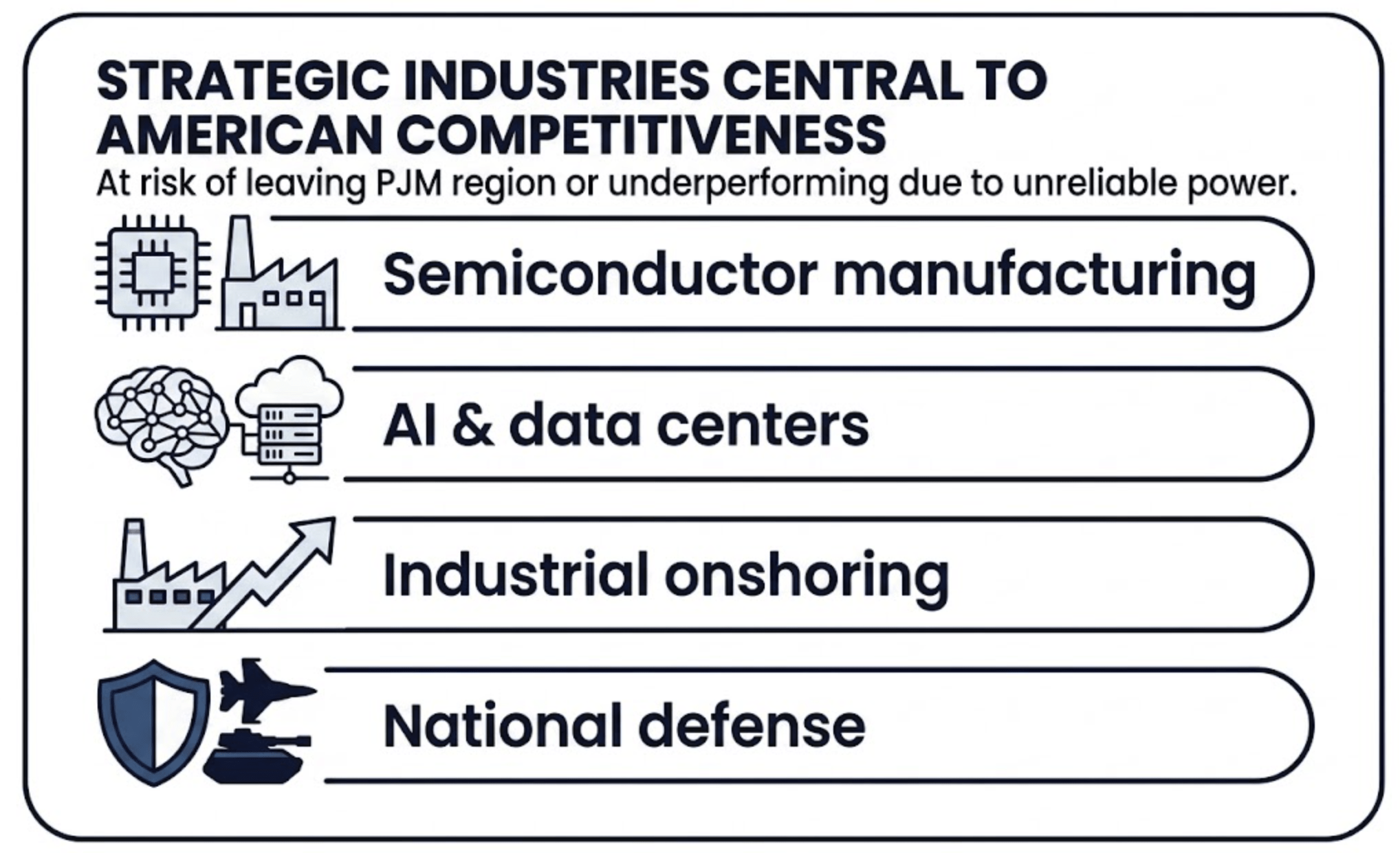 Industry sectors at stake: semiconductor manufacturing, AI and data centers, industrial onshoring, national defense