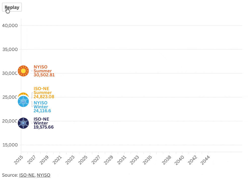 Animated line chart showing ISO-NE and NYISO winter peak demand overtaking summer peak demand by the late 2030s