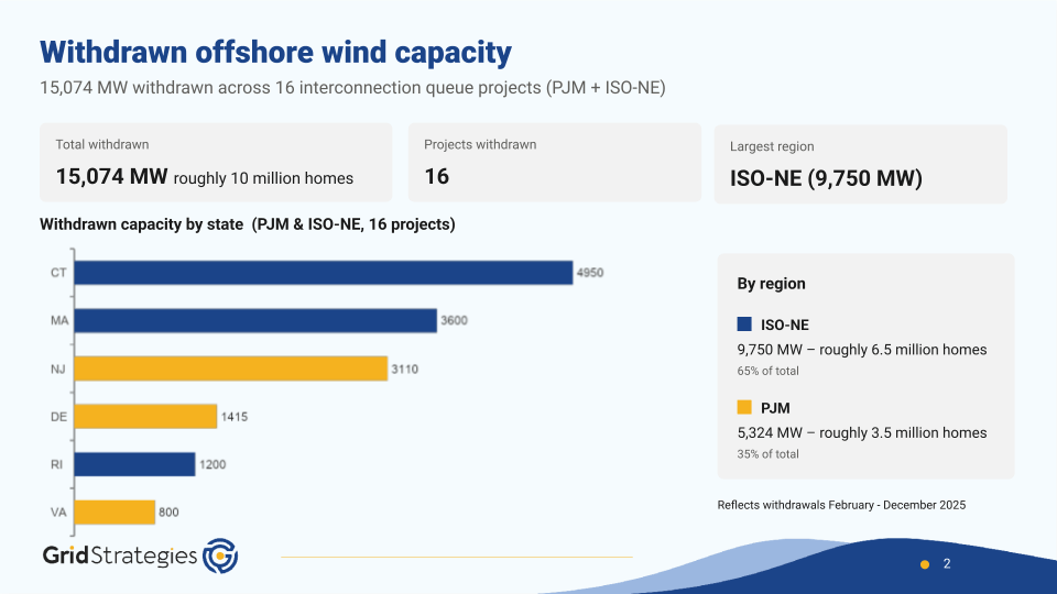 Chart showing withdrawn offshore wind capacity by state: VA 800 MW, RI 1,200 MW, DE 1,415 MW, NJ 3,110 MW, MA 3,600 MW, CT 4,950 MW
