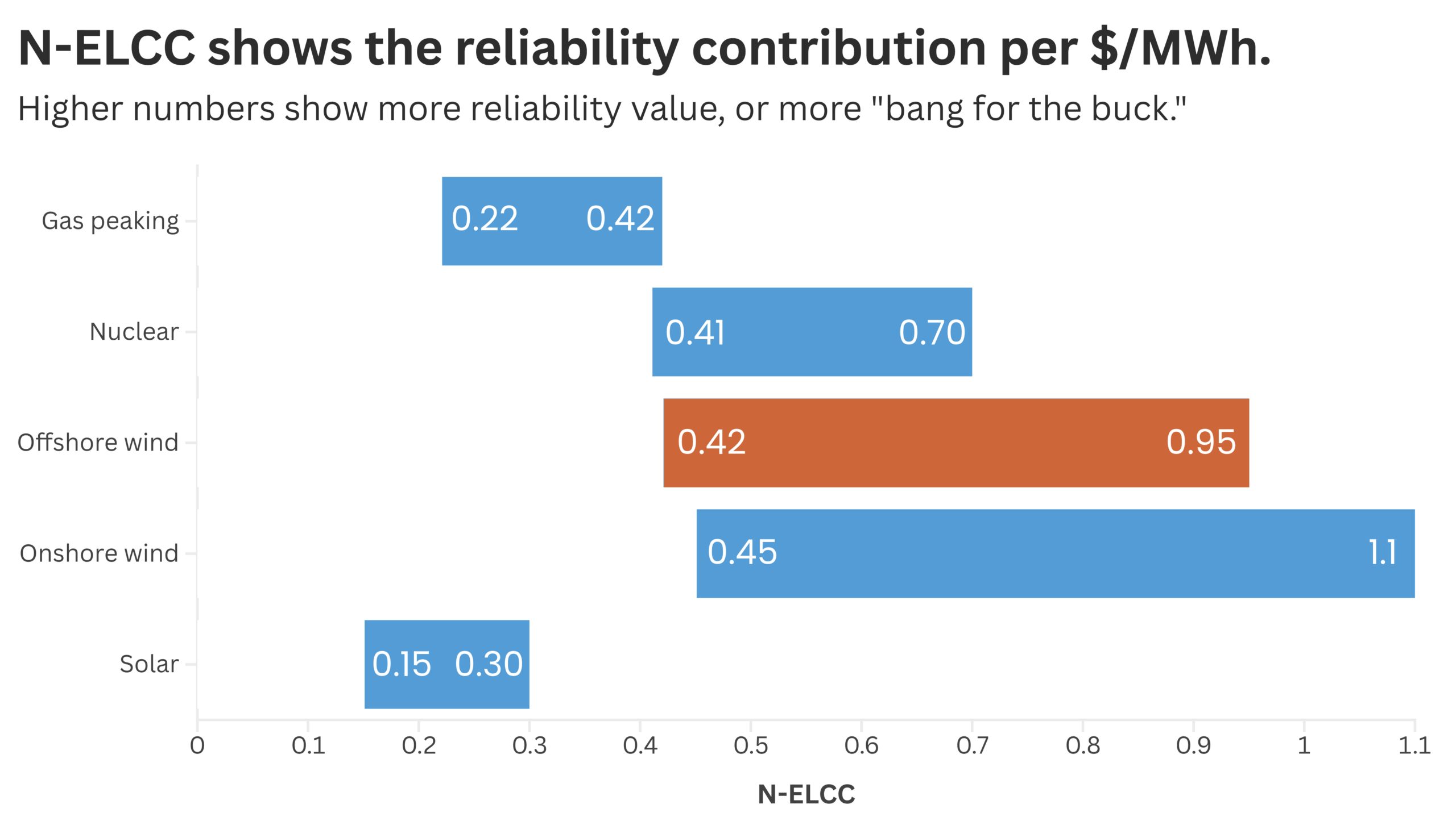 N-ELCC reliability contribution per dollar spent chart