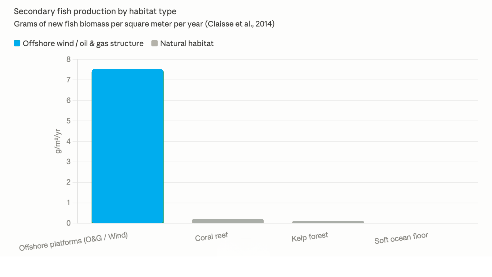 Bar chart showing secondary fish production in grams of new fish biomass per square meter per year: offshore platforms far outproduce coral reefs, kelp forests, and soft ocean floor